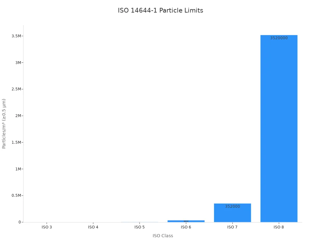 مخطط شريطي يوضح حدود الجسيمات لفئات ISO 14644-1 من ISO 3 إلى ISO 8.