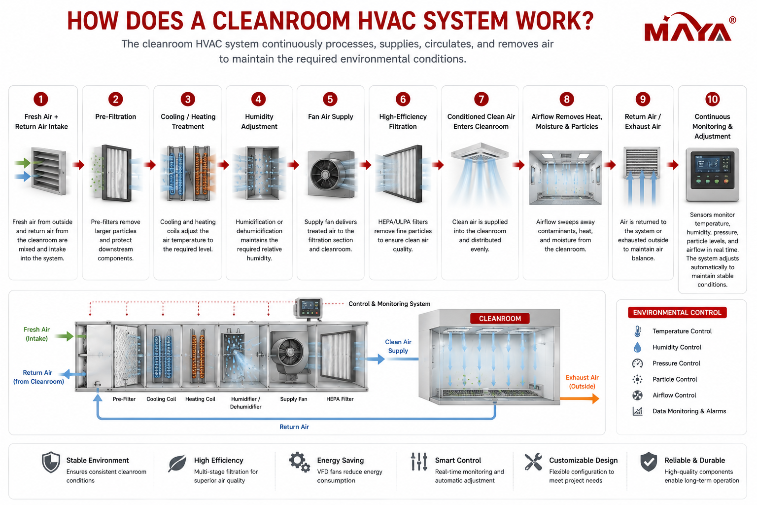 عملية عمل نظام معالجة الهواء HVAC في غرف الأبحاث لدرجة الحرارة والرطوبة والضغط والتحكم في الجسيمات